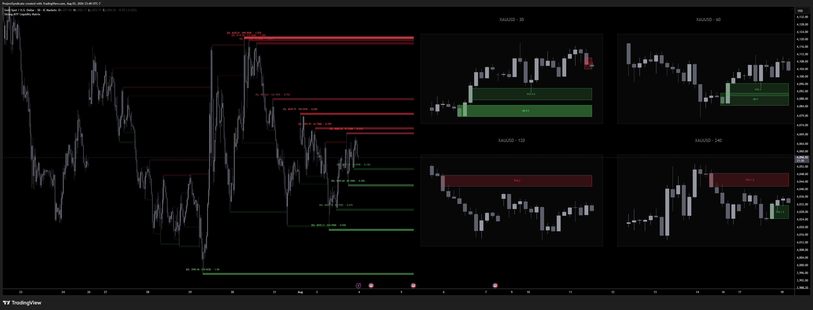 ICMARKETS:XAUUSD Chart Image by ProjectSyndicate