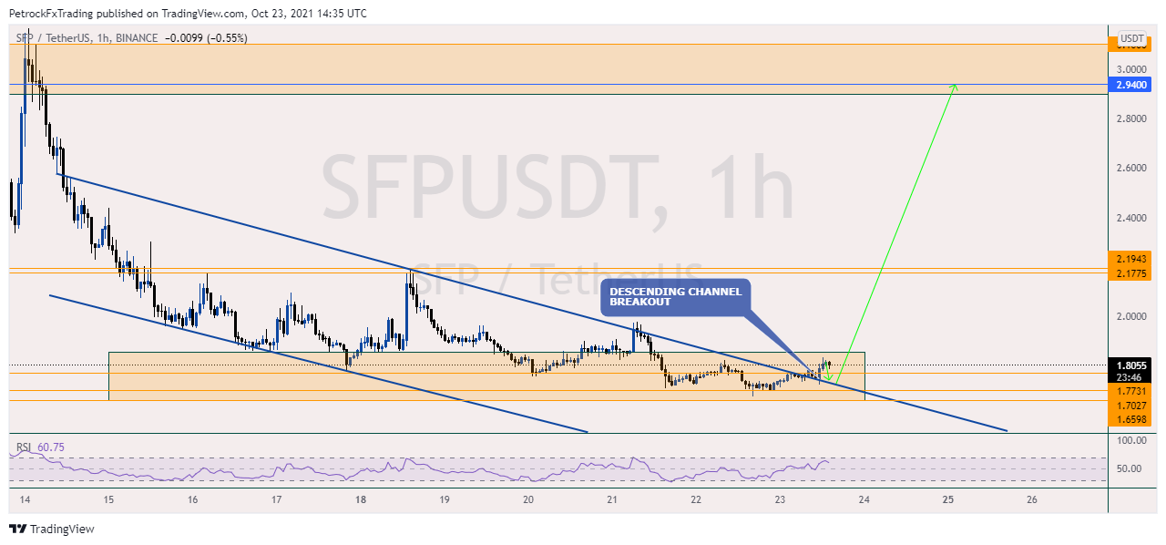 BINANCE:SFPUSDT Chartbild von PetrockTheAnalyst