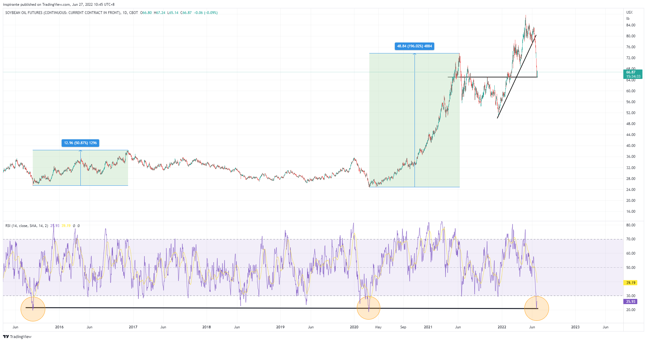 CBOT:ZL1! Chart Image by inspirante