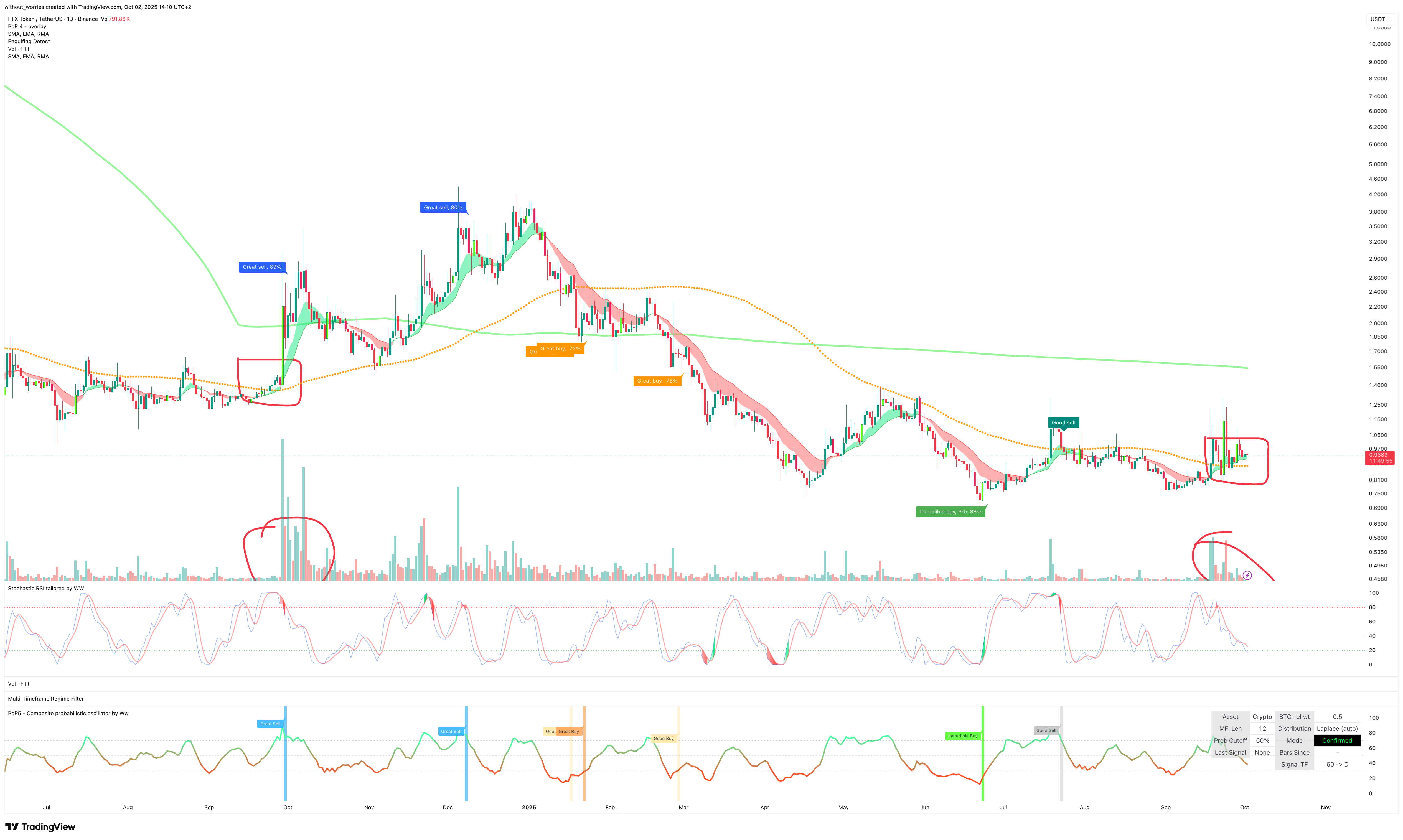 BINANCE:FTTUSDT Chart Image by without_worries