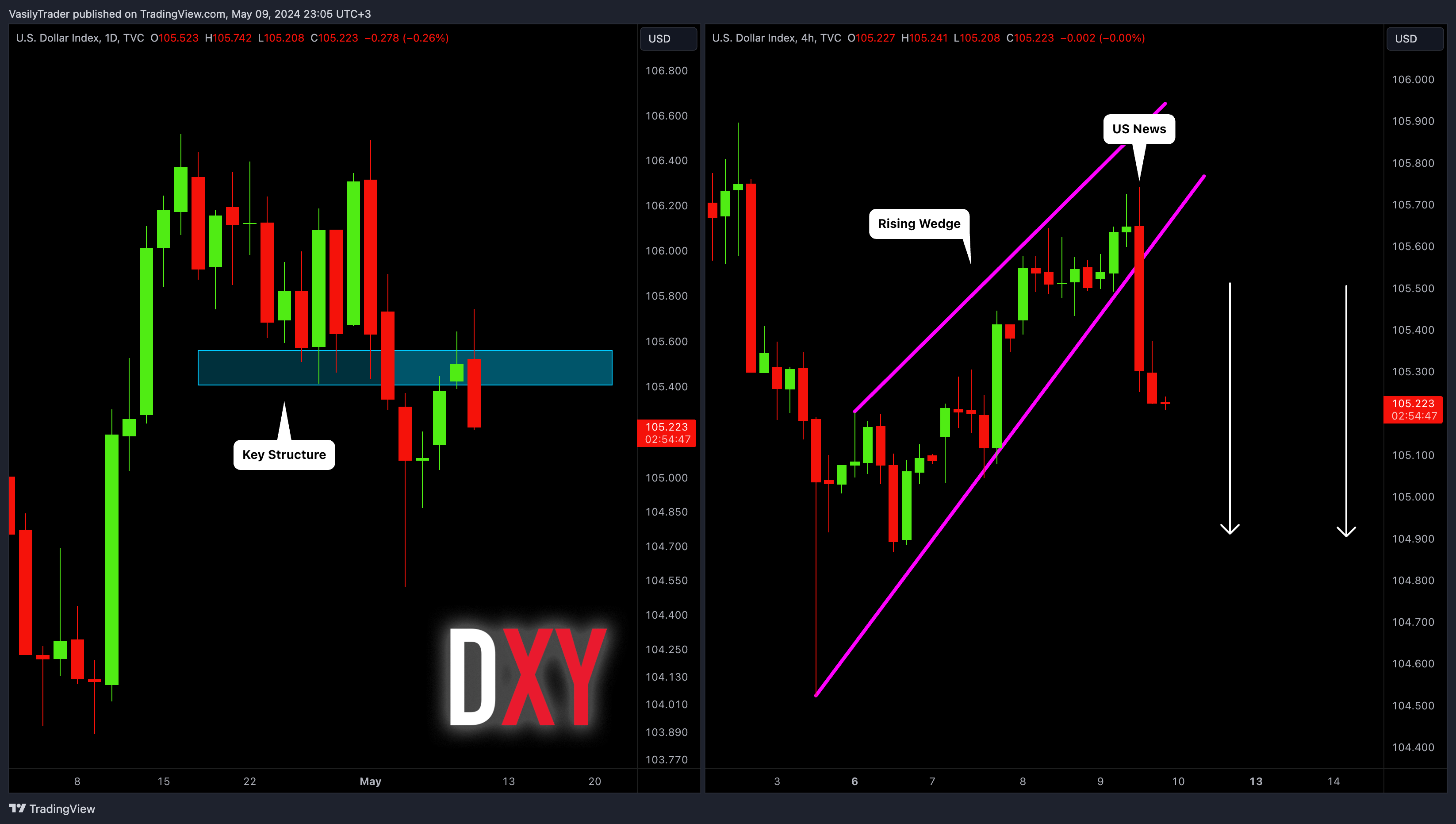 TVC:DXY Chart Image by VasilyTrader