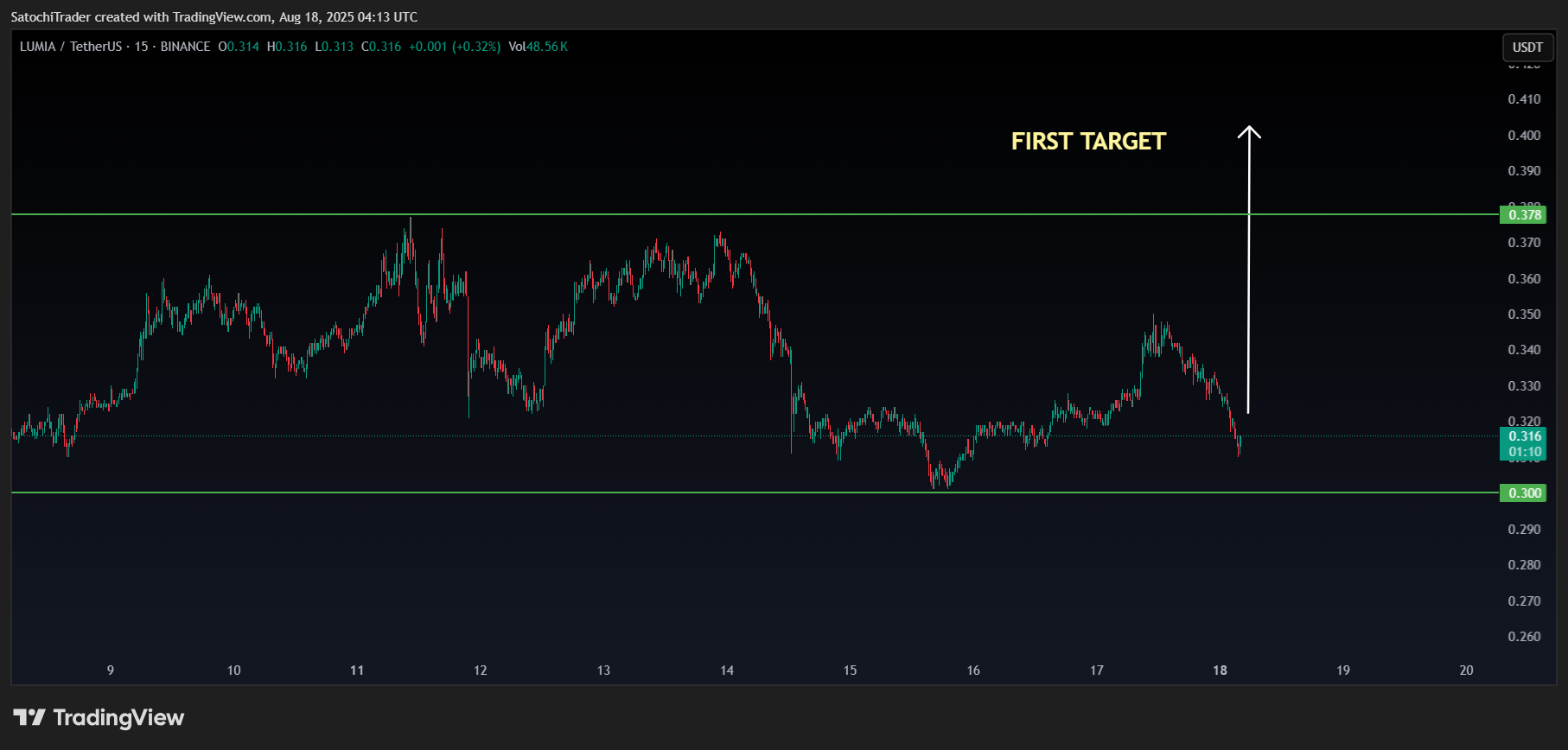 BINANCE:LUMIAUSDT Chart Image by SatochiTrader