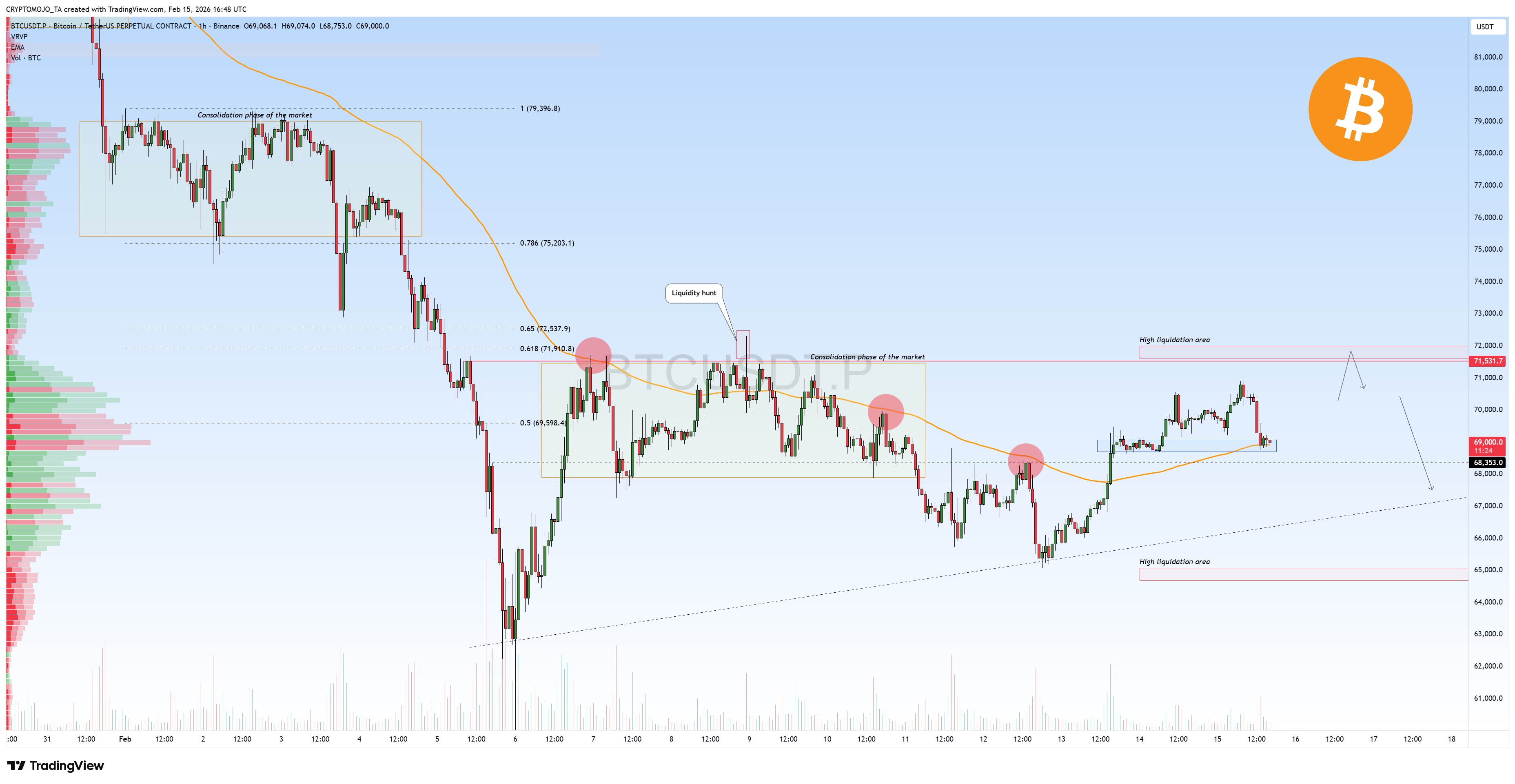 BINANCE:BTCUSDT.P Immagine del grafico by CRYPTOMOJO_TA
