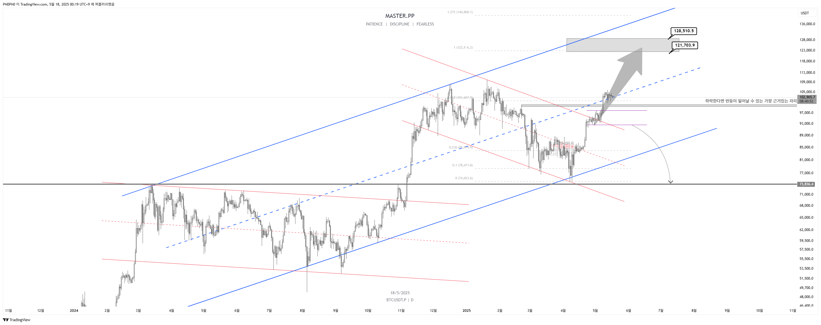 OKX:BTCUSDT.P Chart Image by PH0PH0