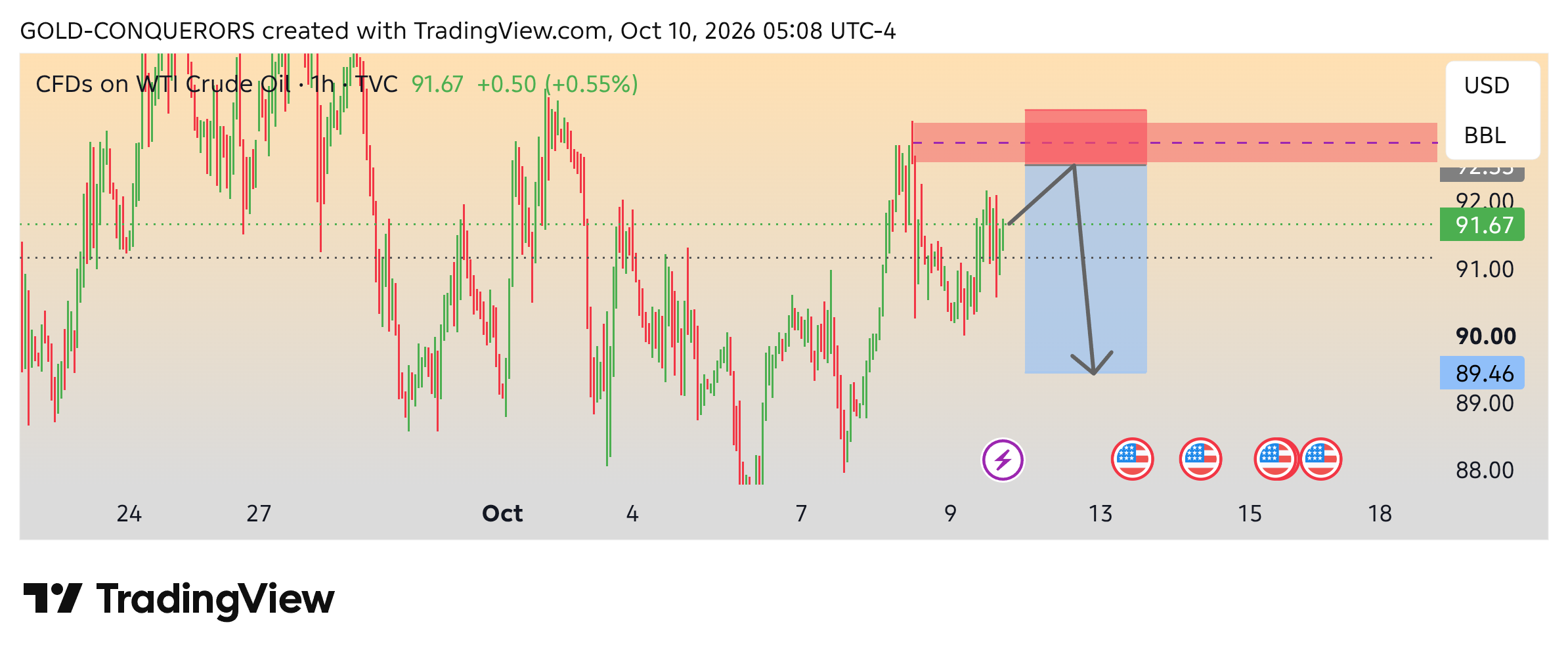 TVC:USOIL Chart Image by GOLD-CONQUERORS