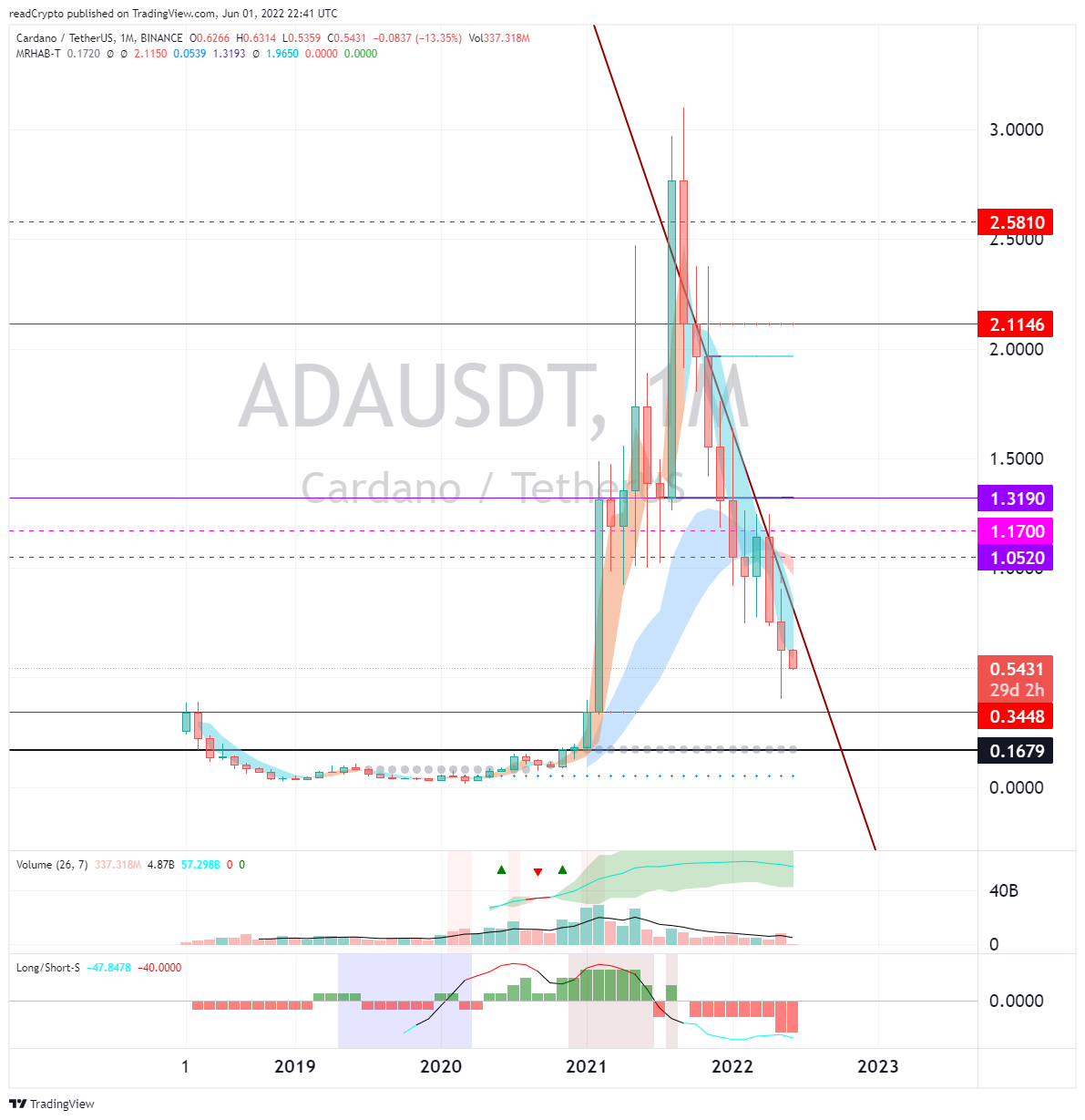 BINANCE:ADAUSDT Chart Image by readCrypto