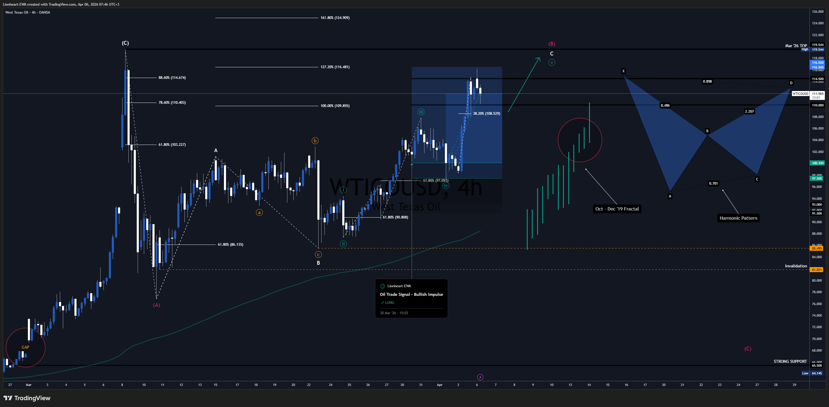 OANDA:WTICOUSD Chart Image by Lionheart-EWA