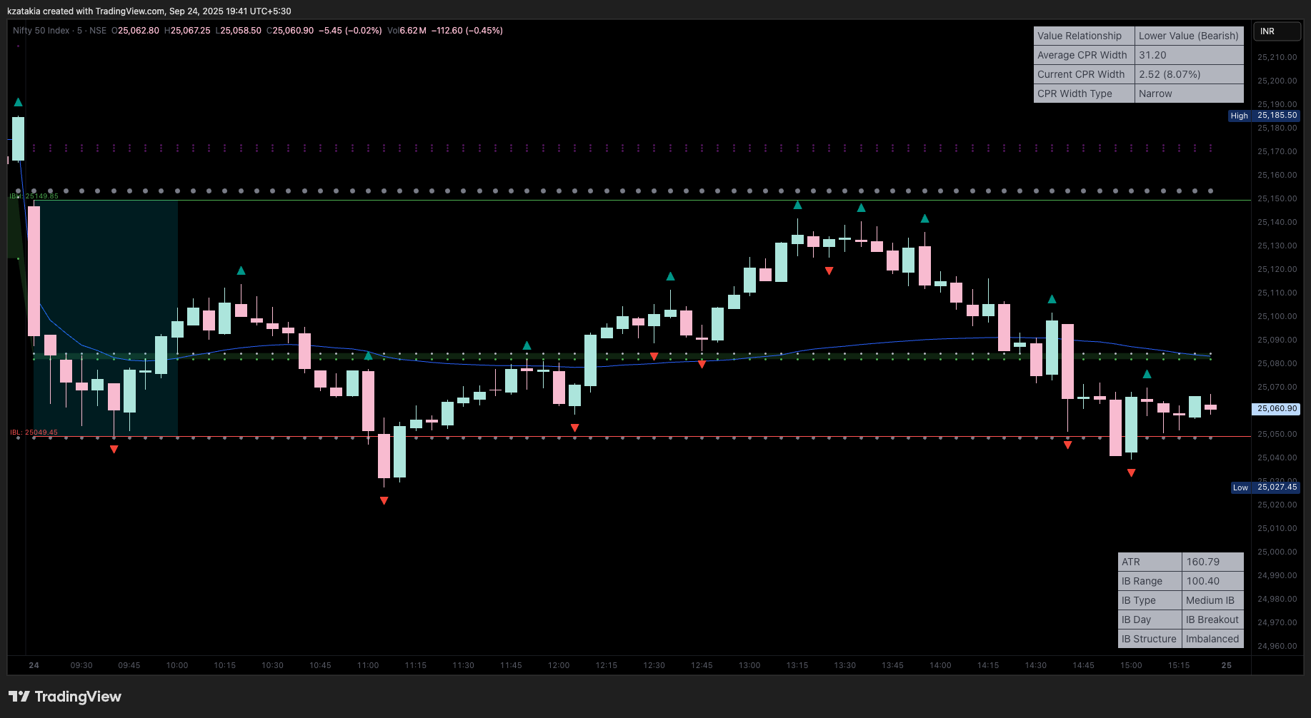 NSE:NIFTY Imagem do gráfico por kzatakia