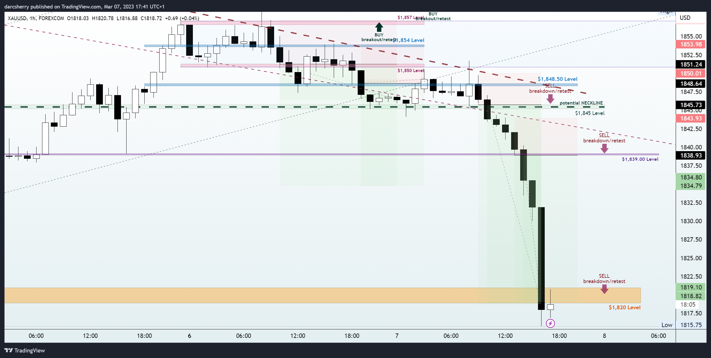 FOREXCOM:XAUUSD Chart Image by darcsherry