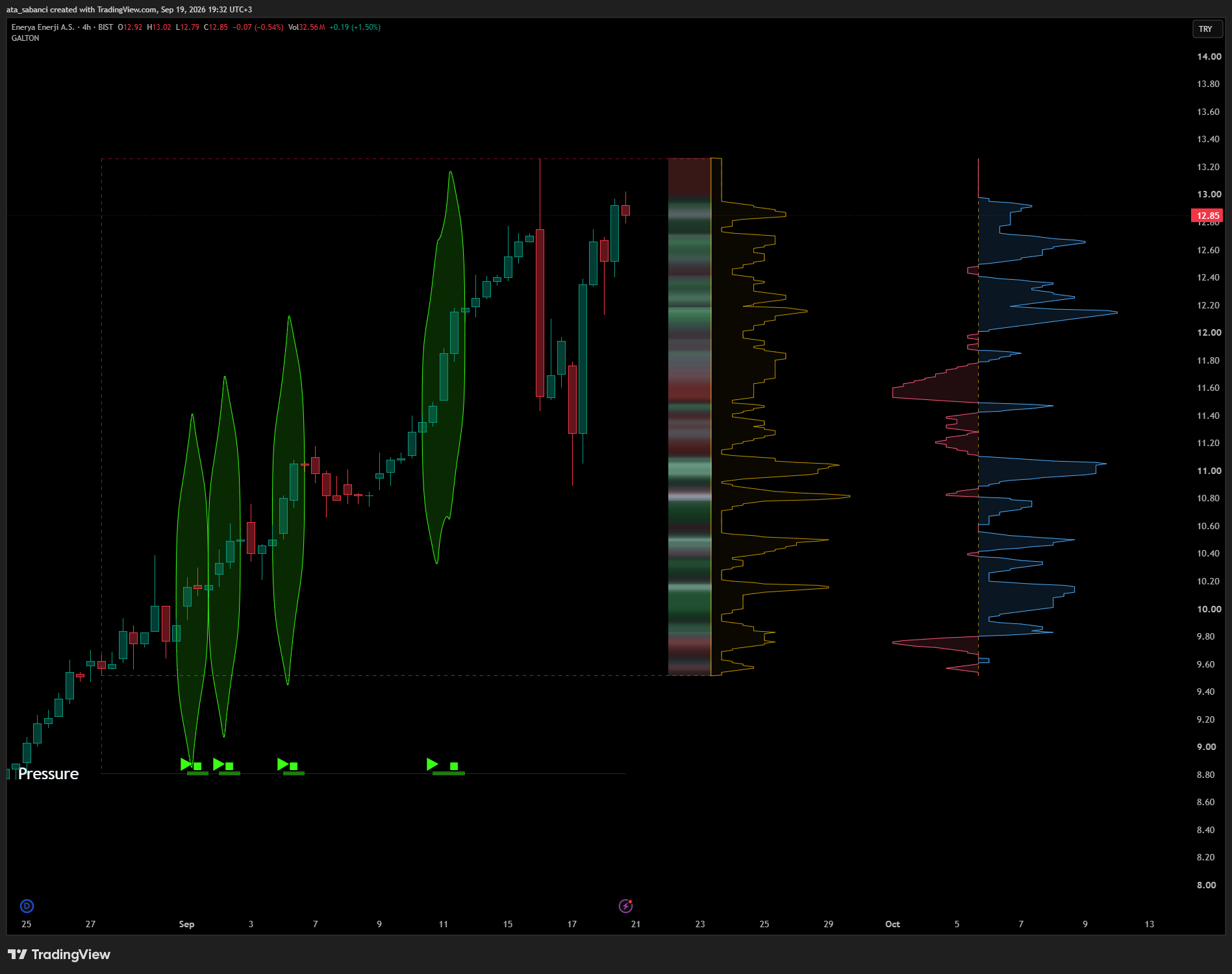 BIST:ENERY Chart Image by ata_sabanci