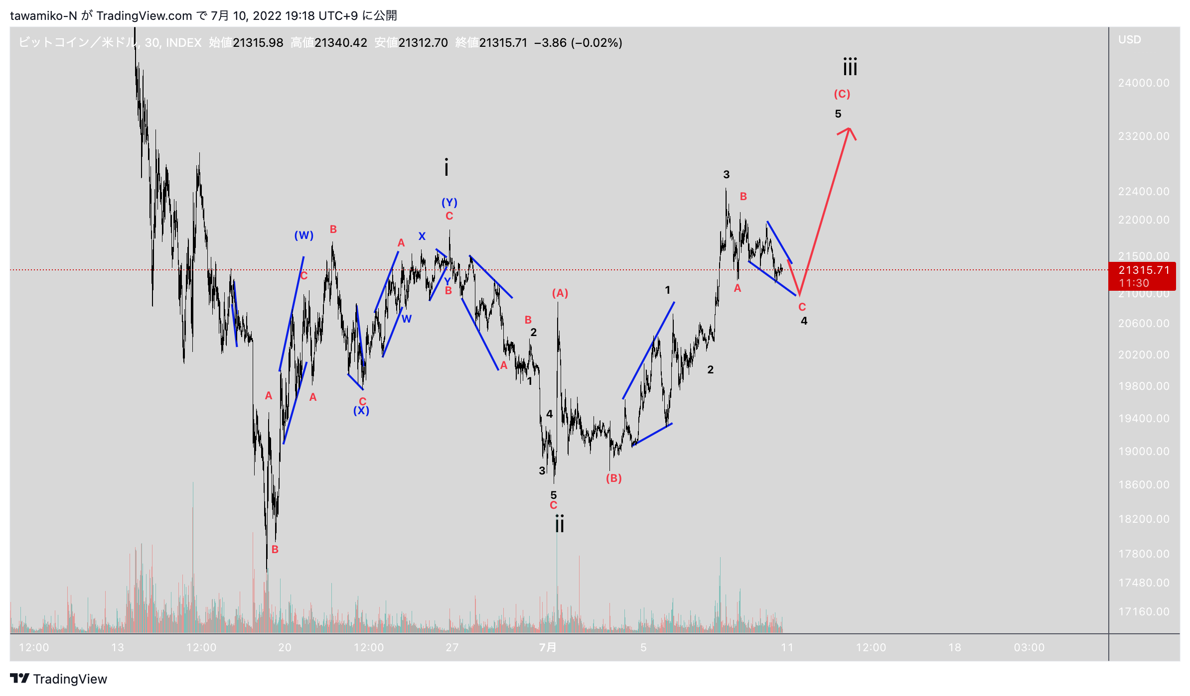 INDEX:BTCUSD Chart Image by tawamiko-N