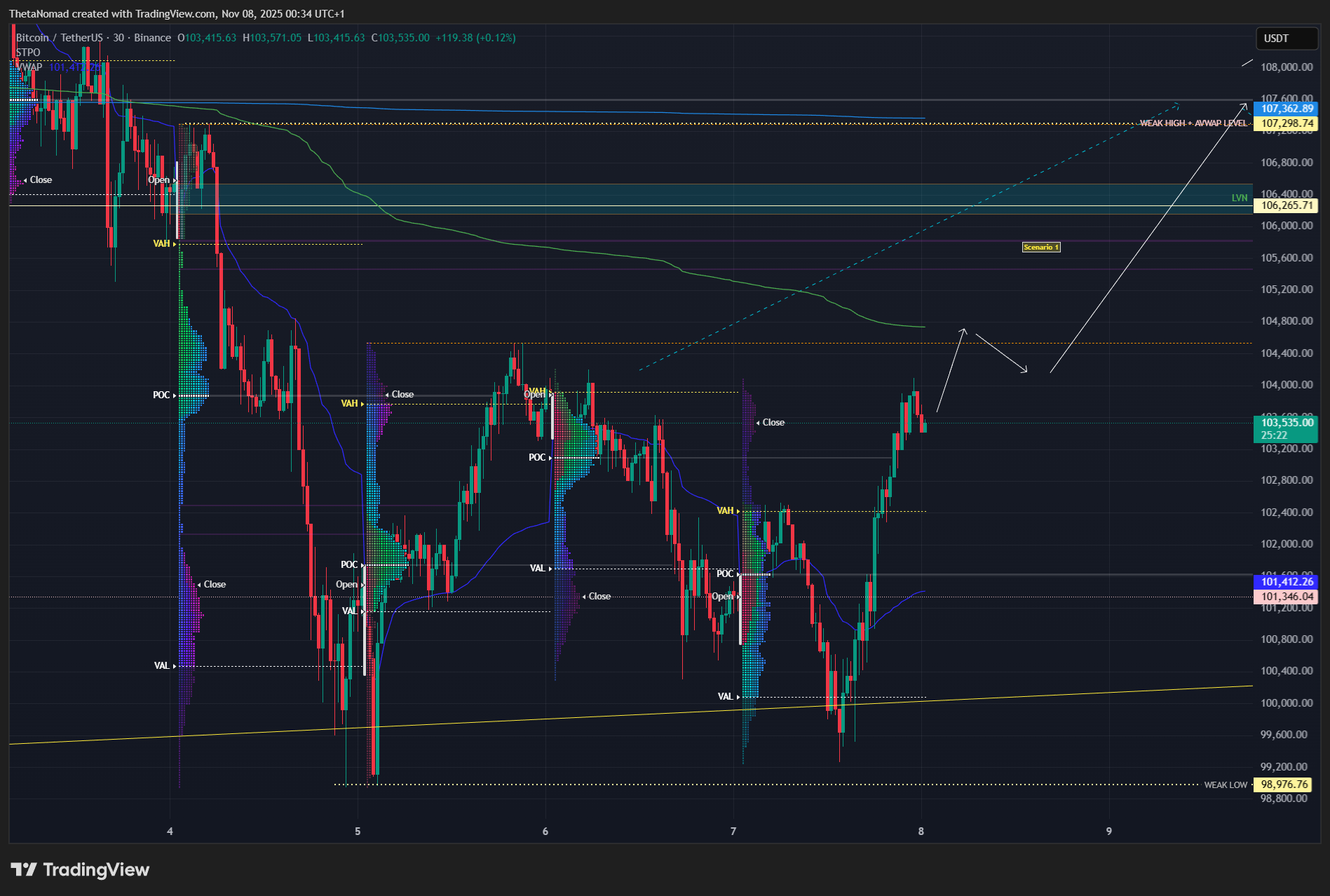 BINANCE:BTCUSDT Image du graphique par ThetaNomad
