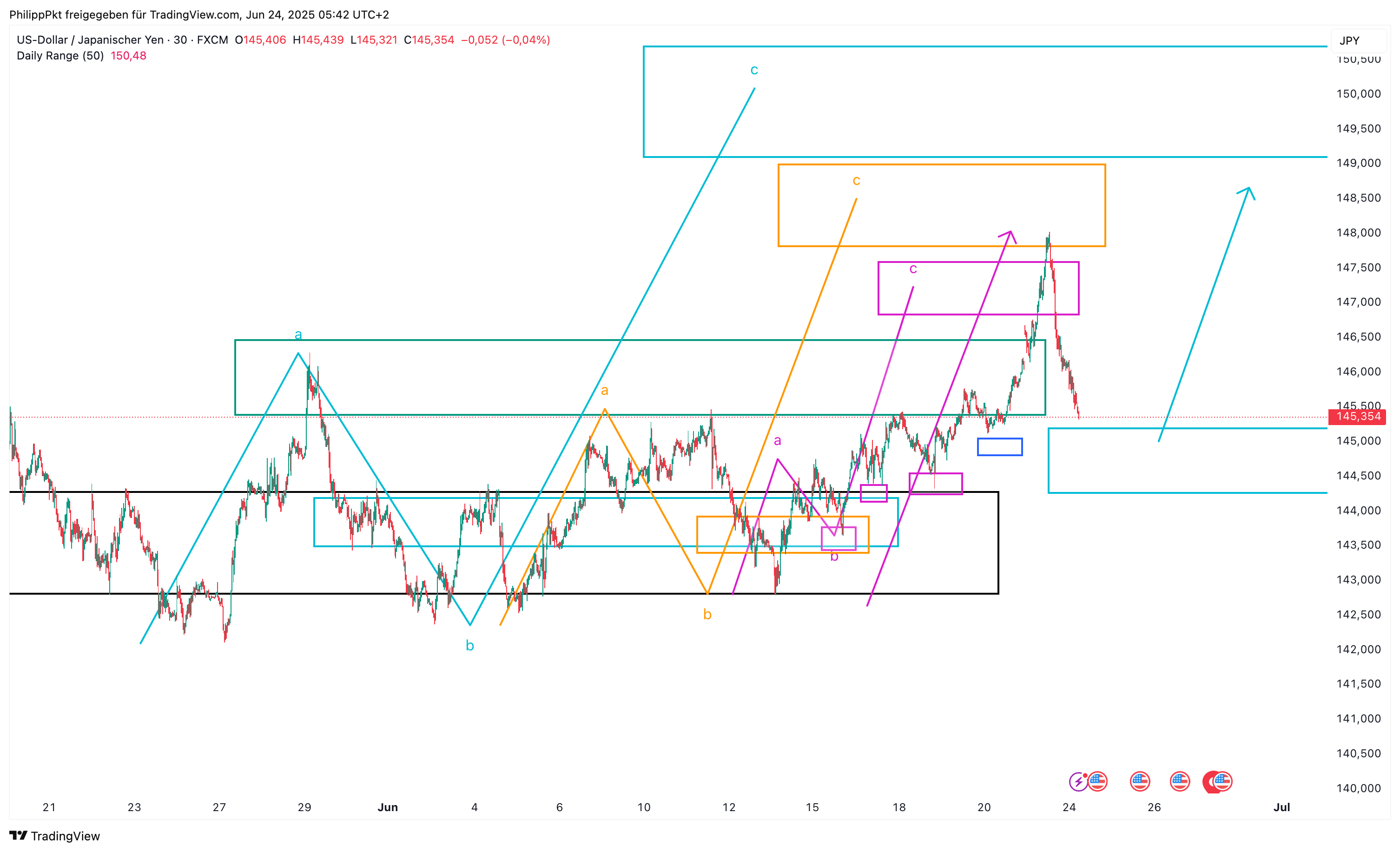 FX:USDJPY Chart Image by PhilippPkt