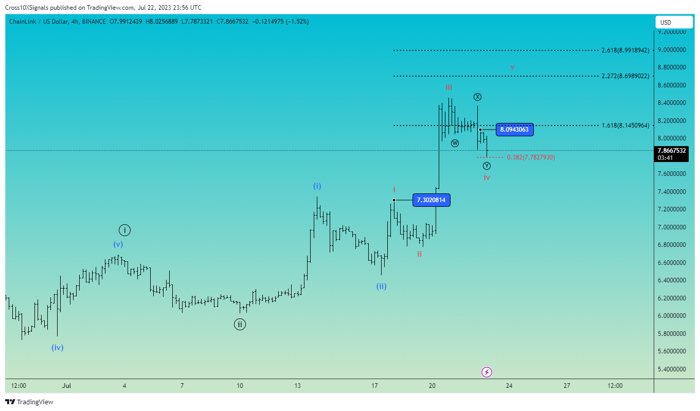 Imej Carta BINANCE:LINKUSD oleh Cross10XSignals