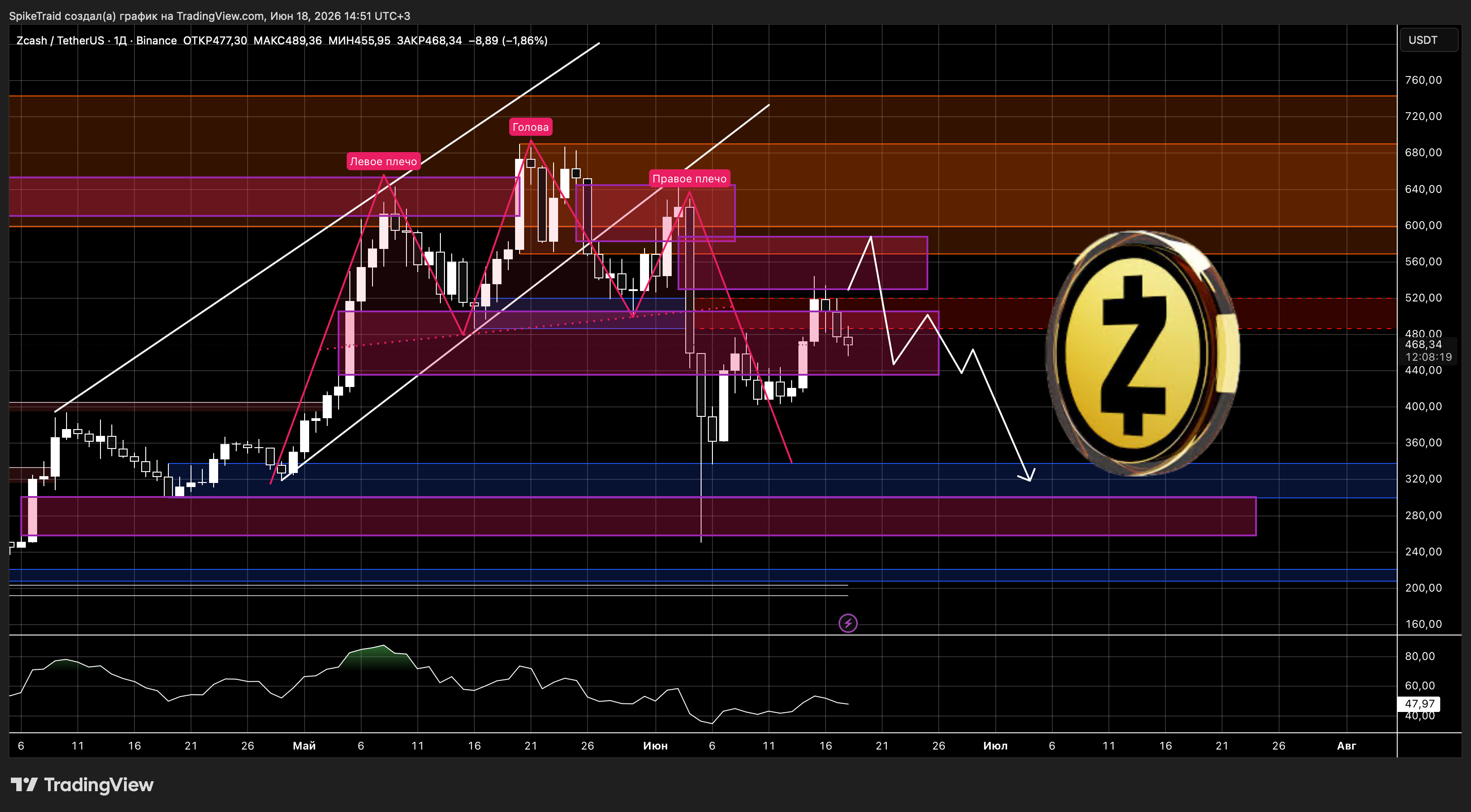 BINANCE:ZECUSDT Chart Image by SpikeTraid