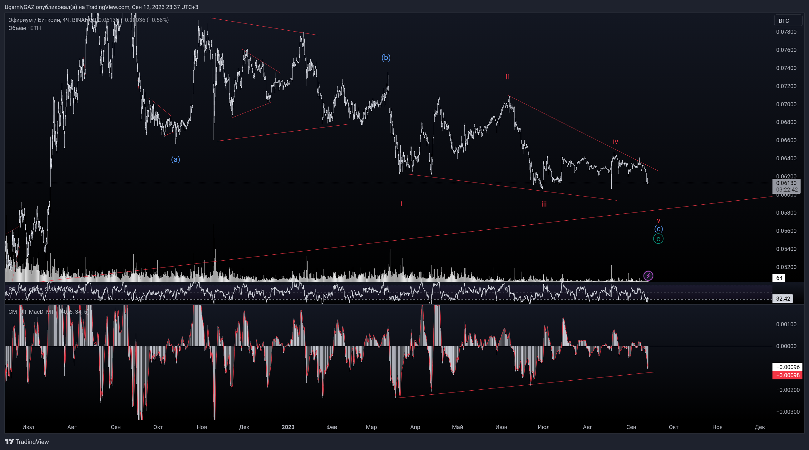 BINANCE:ETHBTC Chart Image by UgarniyGAZ