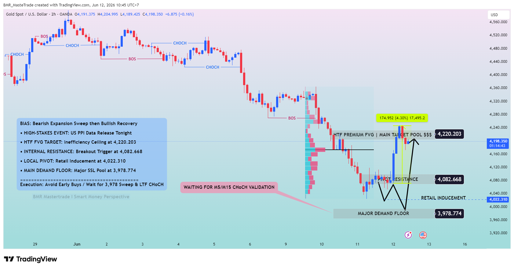 OANDA:XAUUSD Chart Image by BMR_MasteTrade