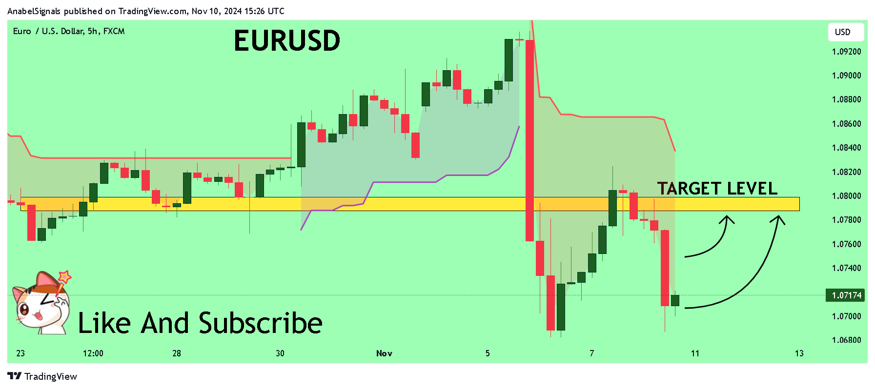 FX:EURUSD Chart Image by AnabelSignals