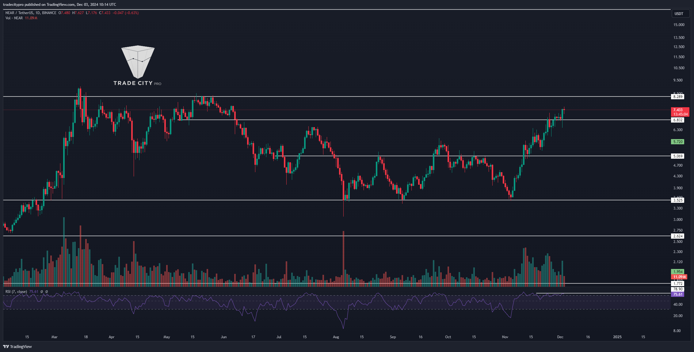 BINANCE:NEARUSDT Chart Image by tradecitypro