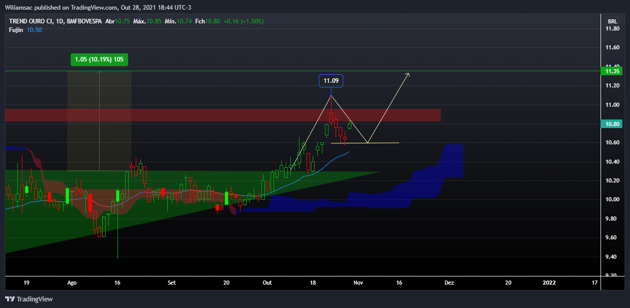 BMFBOVESPA:GOLD11 Chart Image by Wiliamsac