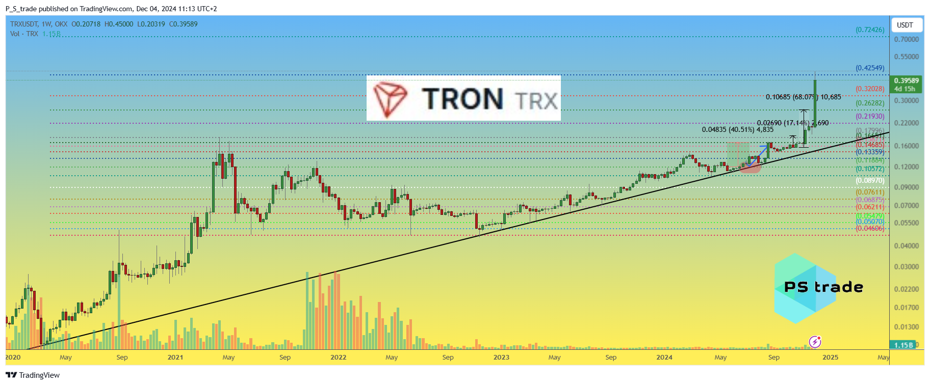 Imej Carta OKX:TRXUSDT oleh P_S_trade
