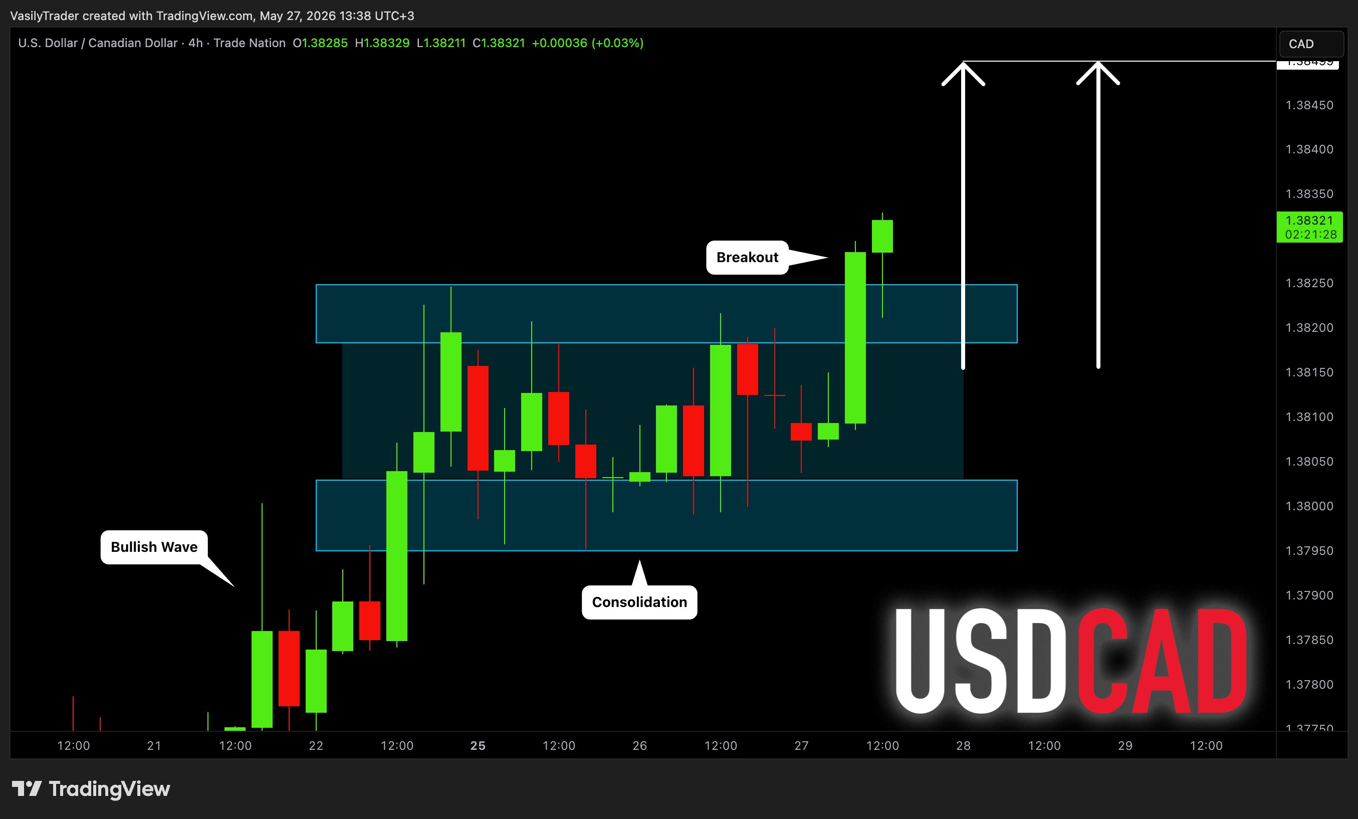 TRADENATION:USDCAD Chart Image by VasilyTrader