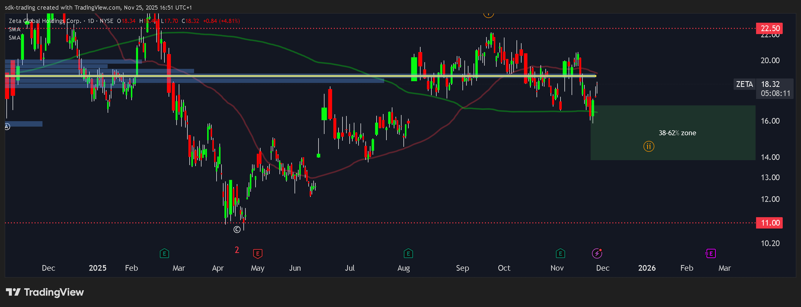 BATS:ZETA Chart Image by sdk-trading