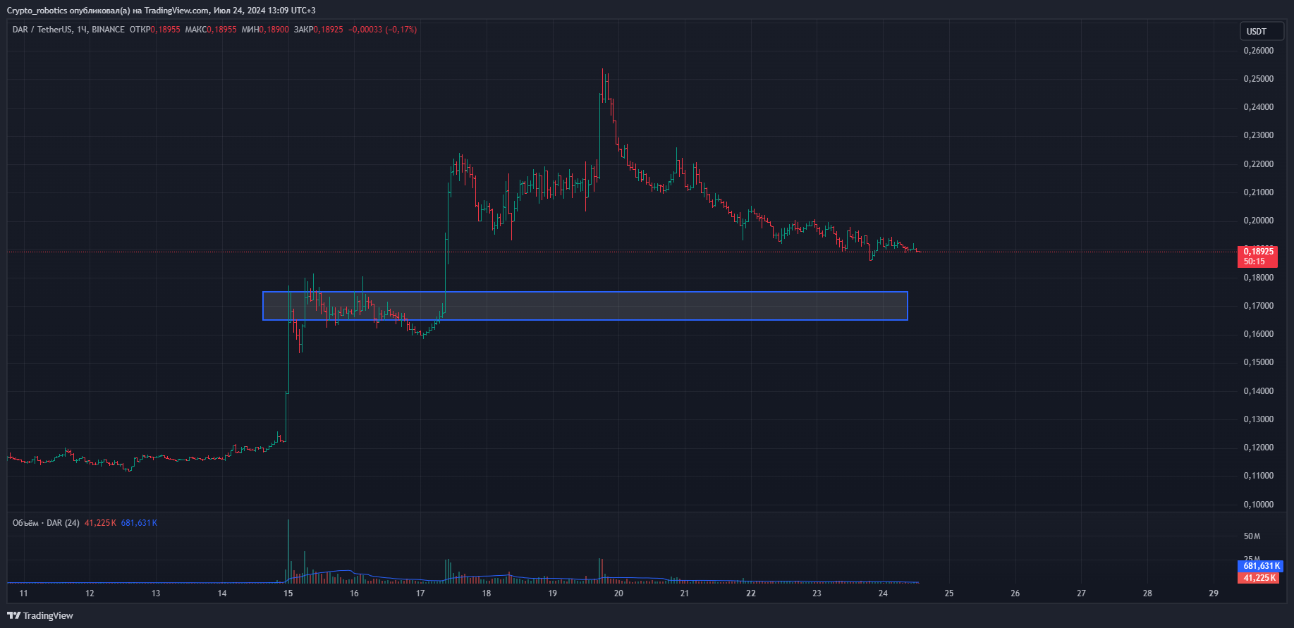 BINANCE:DARUSDT Chart Image by Crypto_robotics