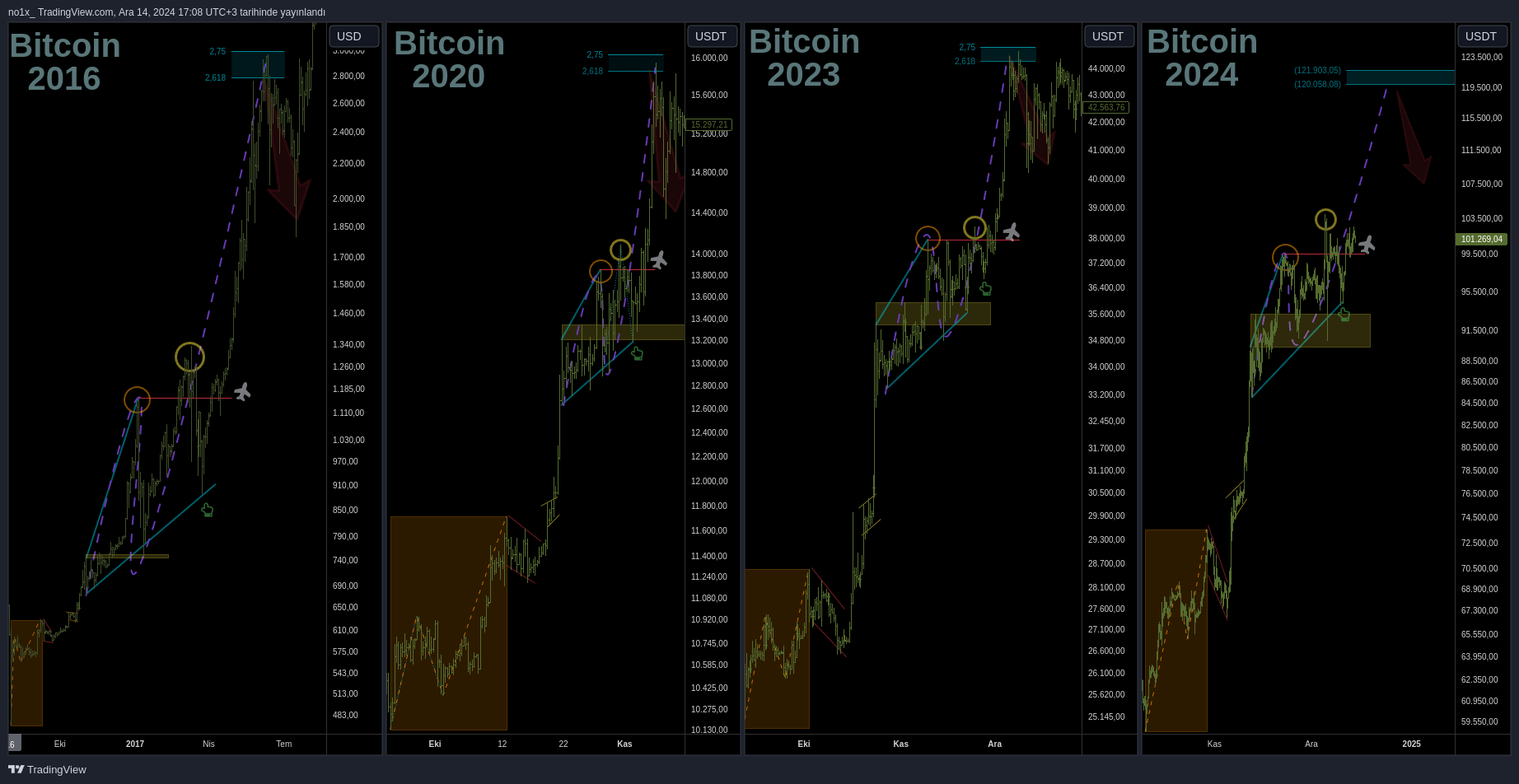 BINANCE:BTCUSDT Chart Image by no1x