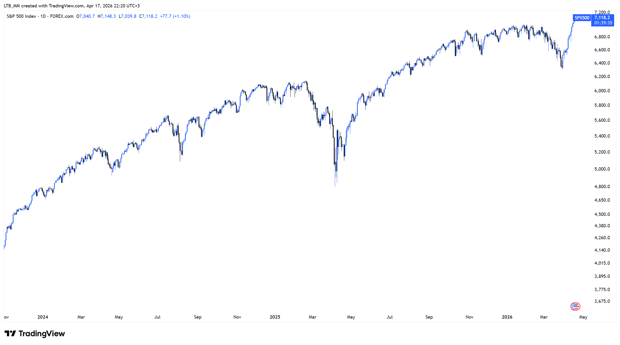 FOREXCOM:SPX500チャート画像 - LTB_MMの投稿