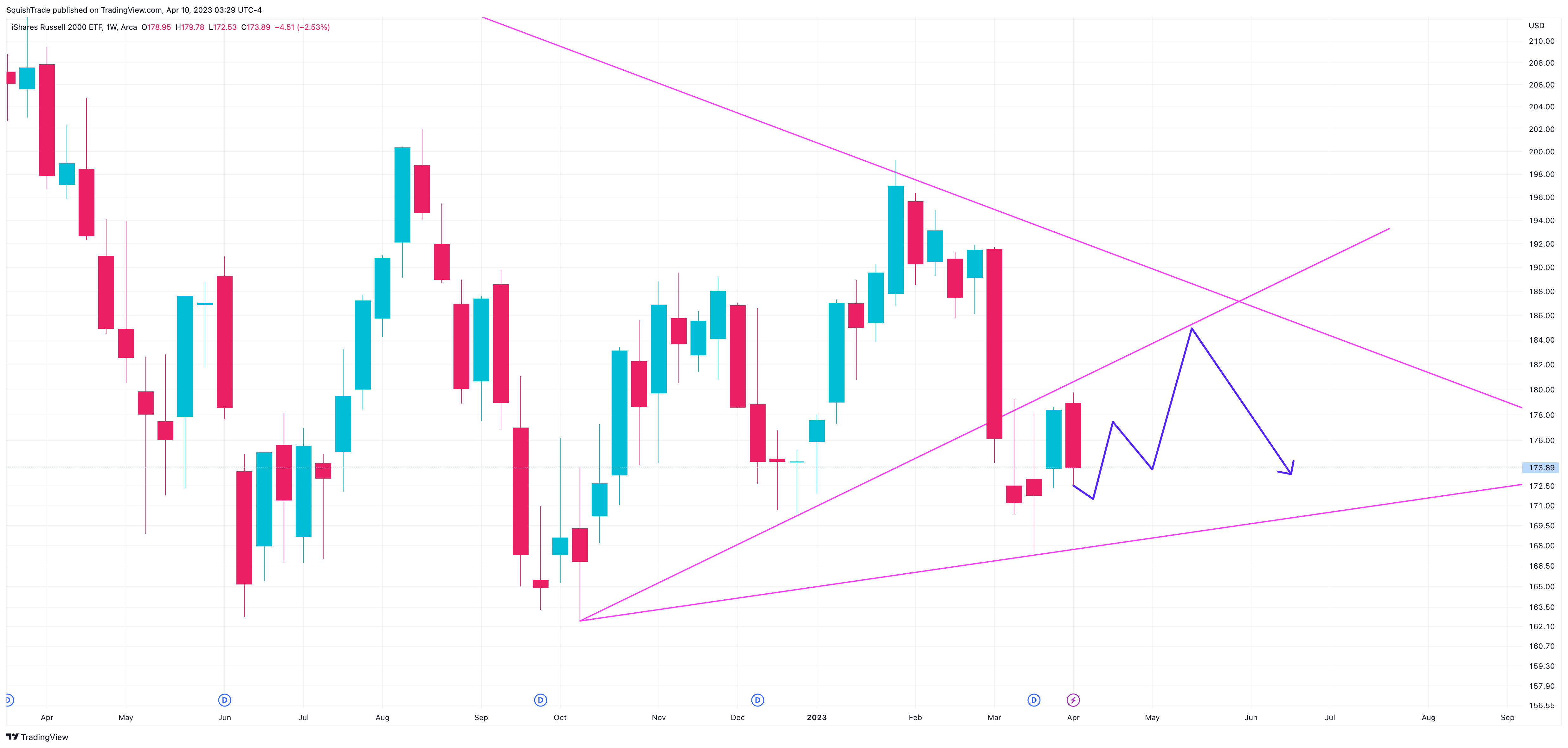AMEX:IWM Image du graphique par SquishTrade
