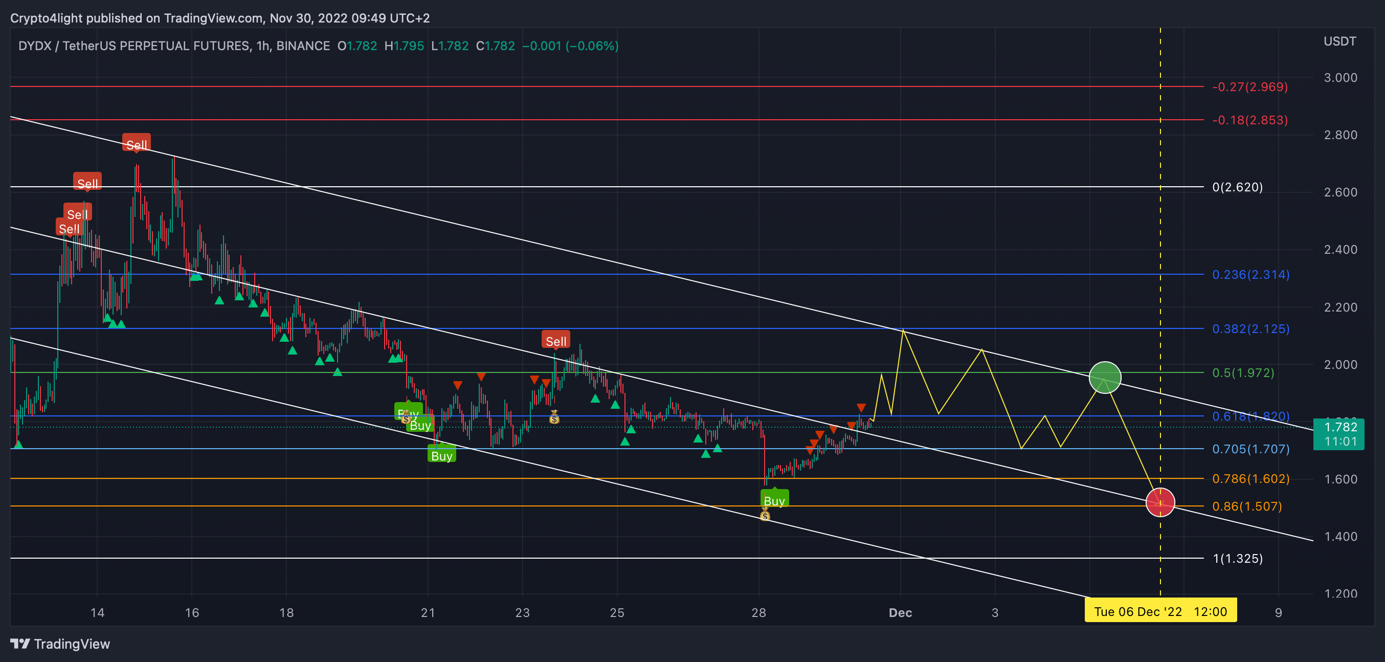 Crypto4light tarafından BINANCE:DYDXUSDTPERP Grafik Görseli