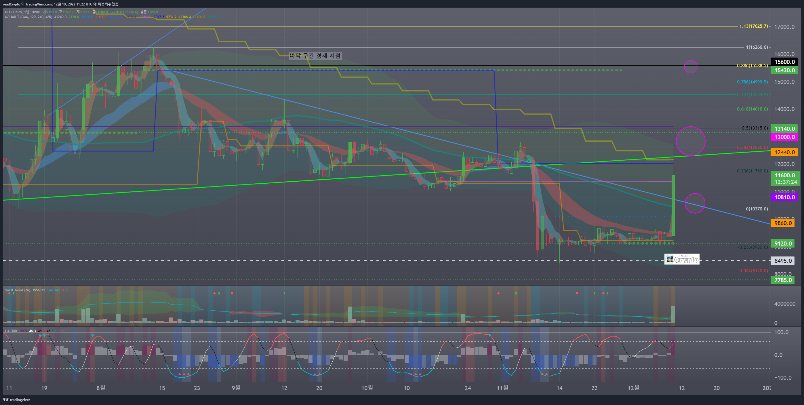 UPBIT:NEOKRW Chart Image by readCrypto