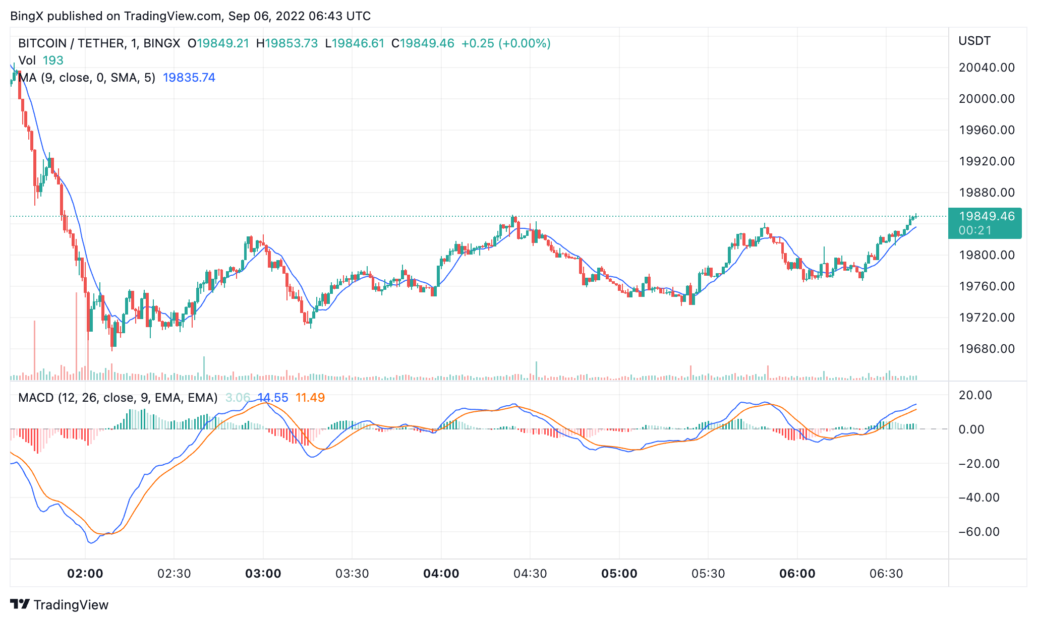 BINGX:BTCUSDT Chart Image by BingX