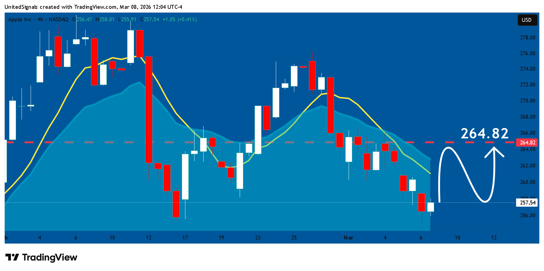 BATS:AAPL Chart Image by UnitedSignals