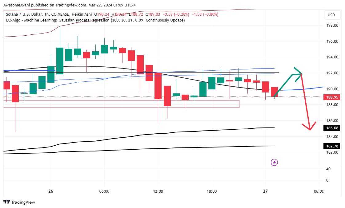 COINBASE:SOLUSD Chart Image by AwesomeAvani