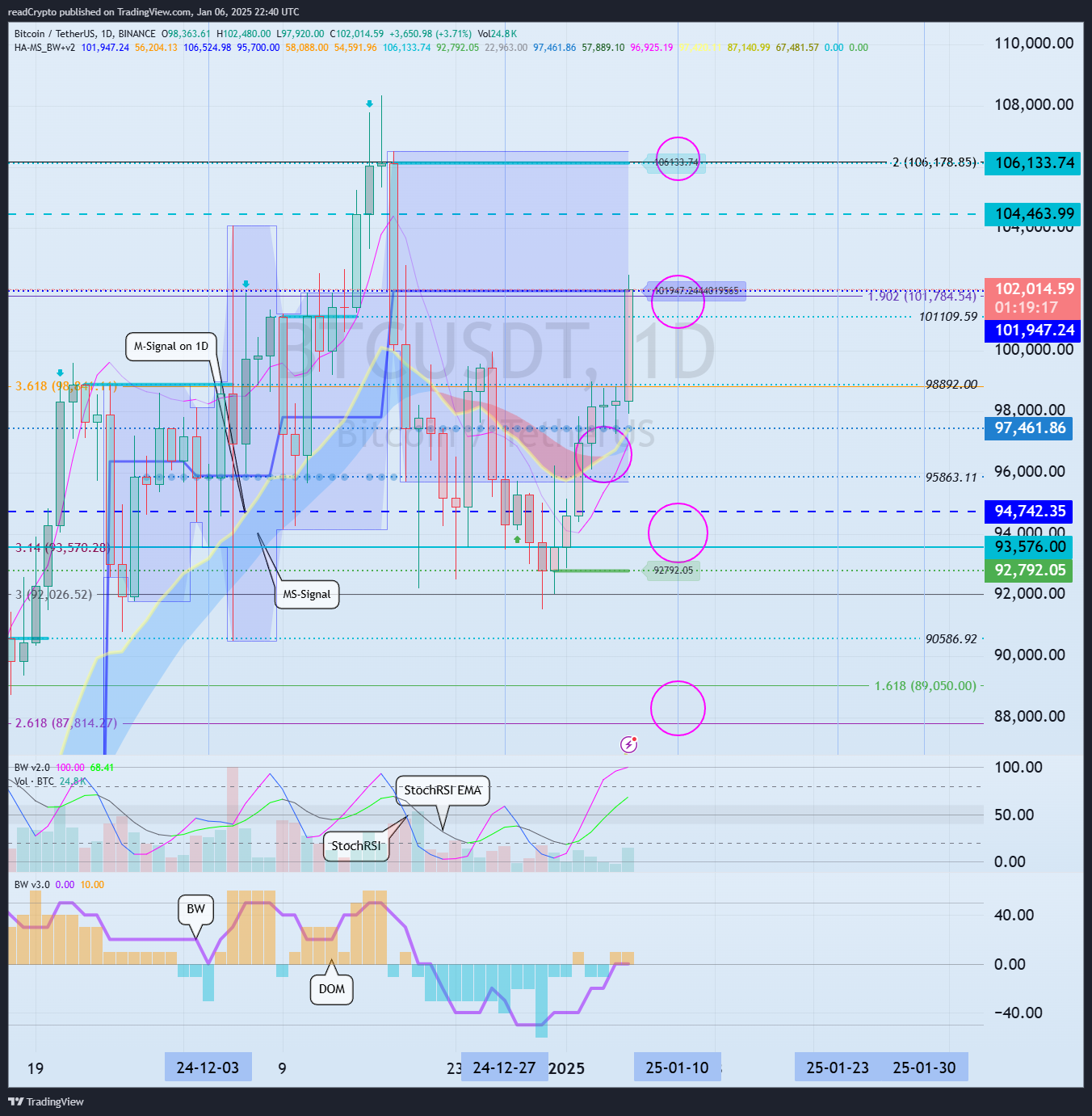 BINANCE:BTCUSDT Image du graphique par readCrypto