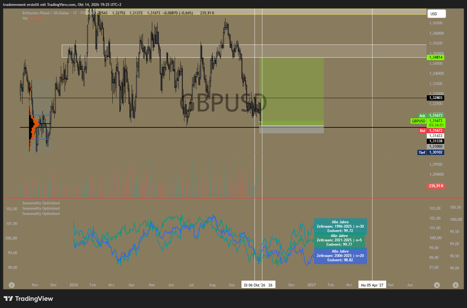 FX:GBPUSD Chart Image by trademvment