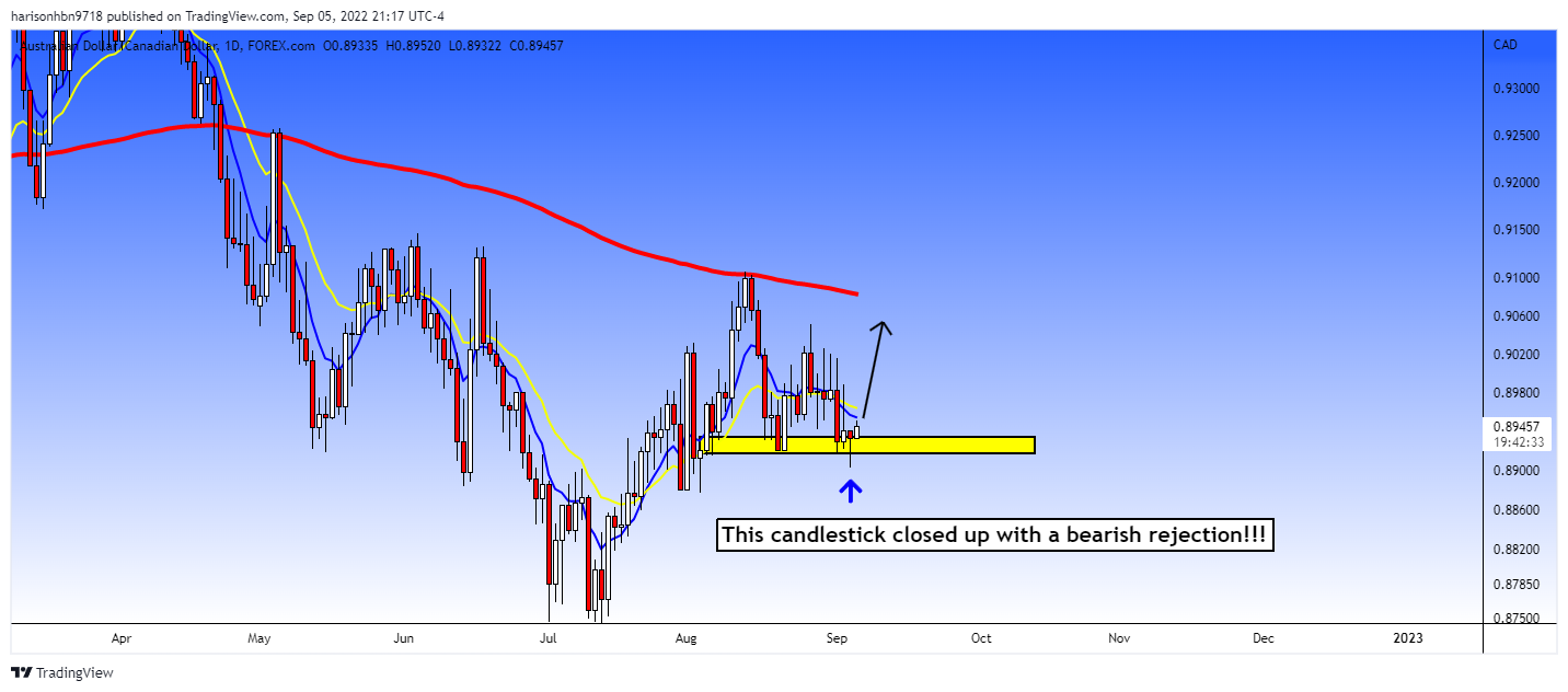 FOREXCOM:AUDCAD Chart Image by harisonhbn9718