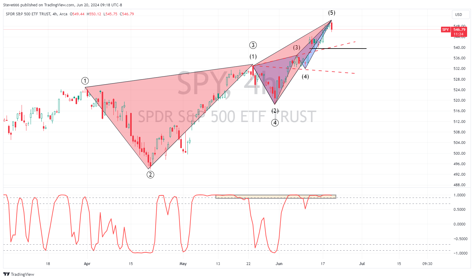 BATS:SPY Chart Image by Steve666