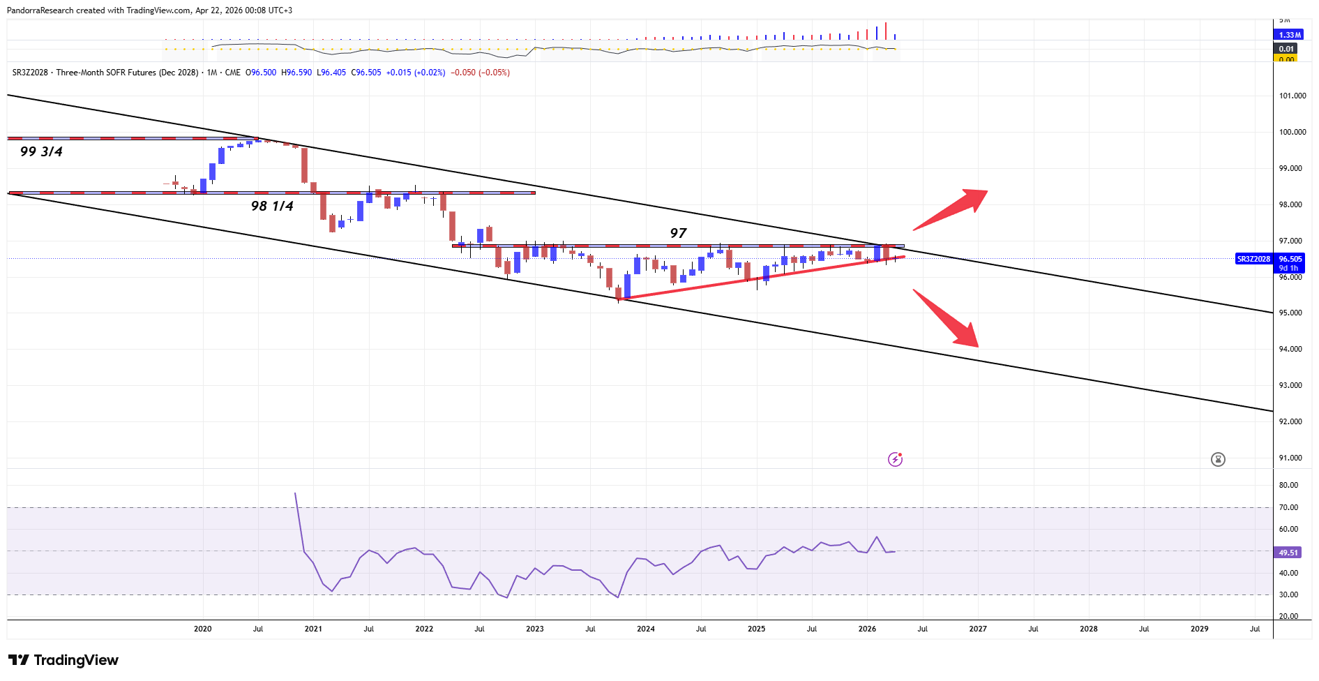 CME_DL:SR3Z2028 Chart Image by PandorraResearch