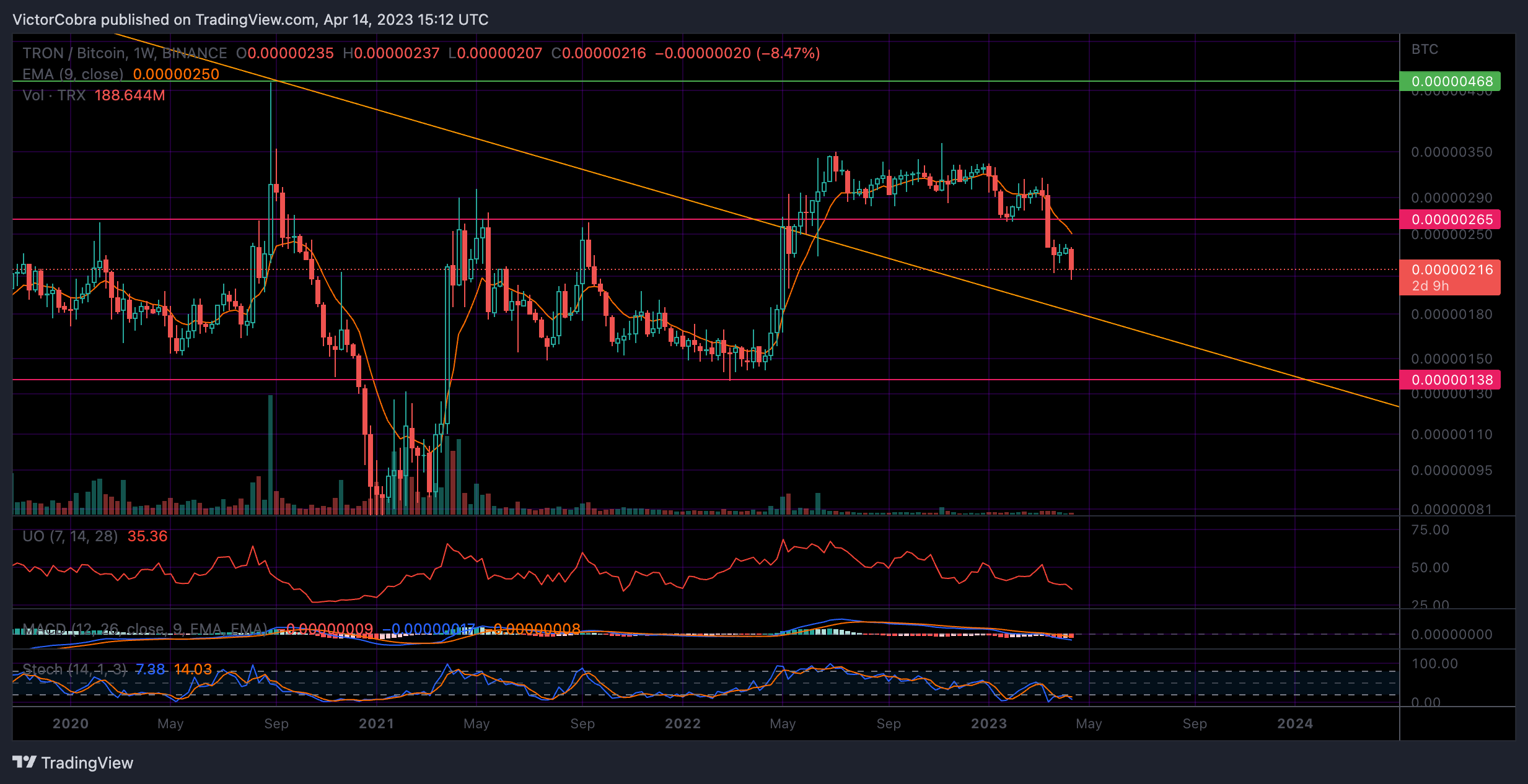 BINANCE:TRXBTC Chart Image by VictorCobra
