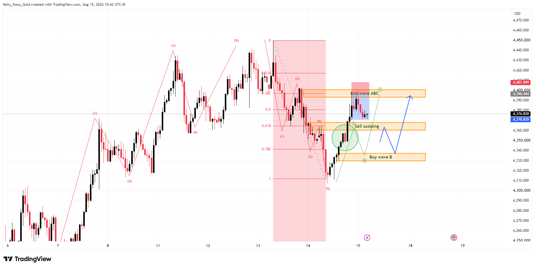 OANDA:XAUUSD Chart Image by Kelly_Koou_Gold