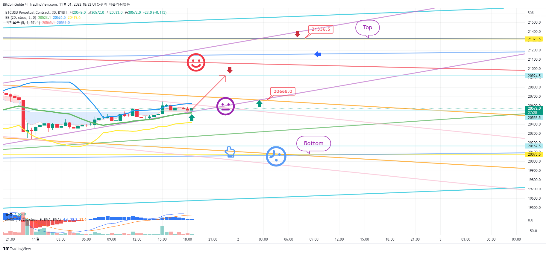 BYBIT:BTCUSD.P 圖表圖片 由 BitCoinGuide 提供