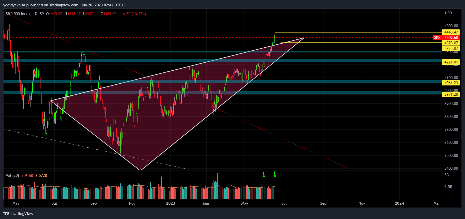 SP:SPX Chart Image by yedidyakalfa