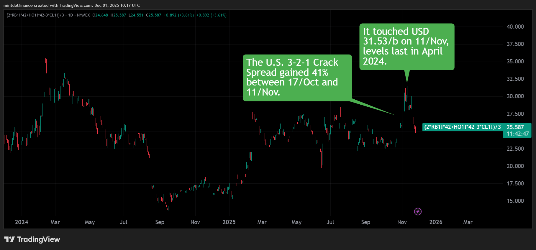 (2*NYMEX:RB1!*42+NYMEX:HO1!*42-3*NYMEX:CL1!)/3 Chart Image by mintdotfinance