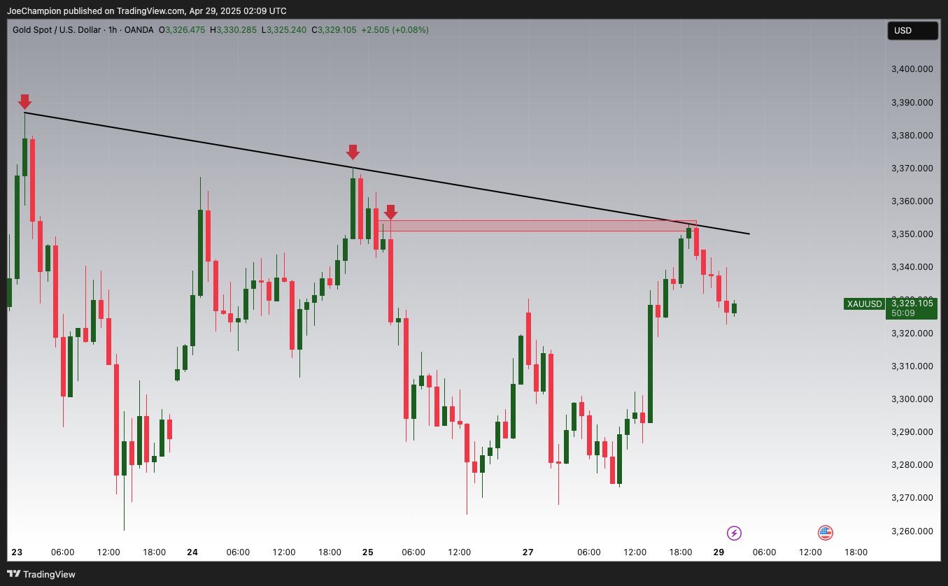OANDA:XAUUSD Image du graphique par JoeChampion