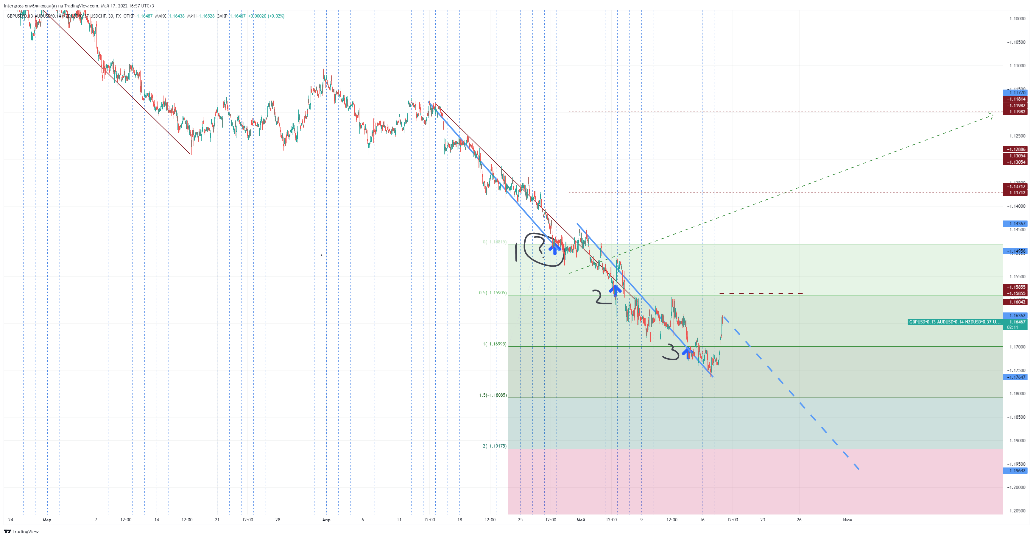FX:GBPUSD*0.13-FX:AUDUSD*0.14-FX:NZDUSD*0.37-FX:USDCHF Chart Image by intergross