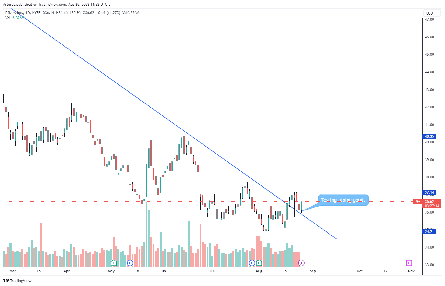 NYSE:PFE Chart Image by ArturoL