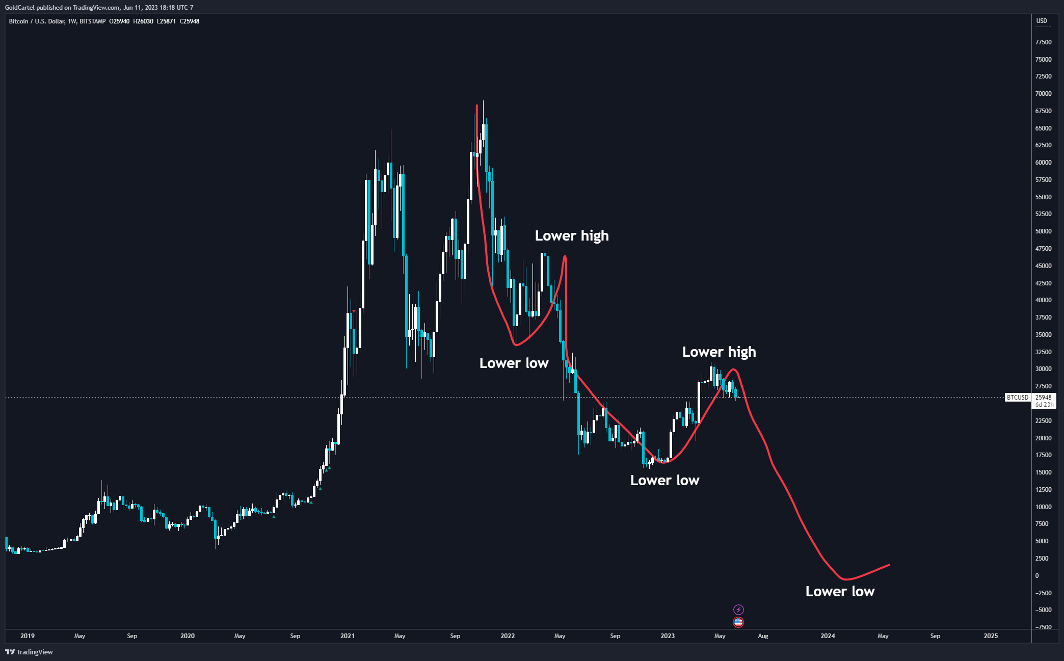 BITSTAMP:BTCUSD Chart Image by GoldCartel